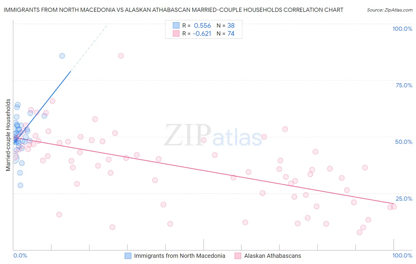 Immigrants from North Macedonia vs Alaskan Athabascan Married-couple Households