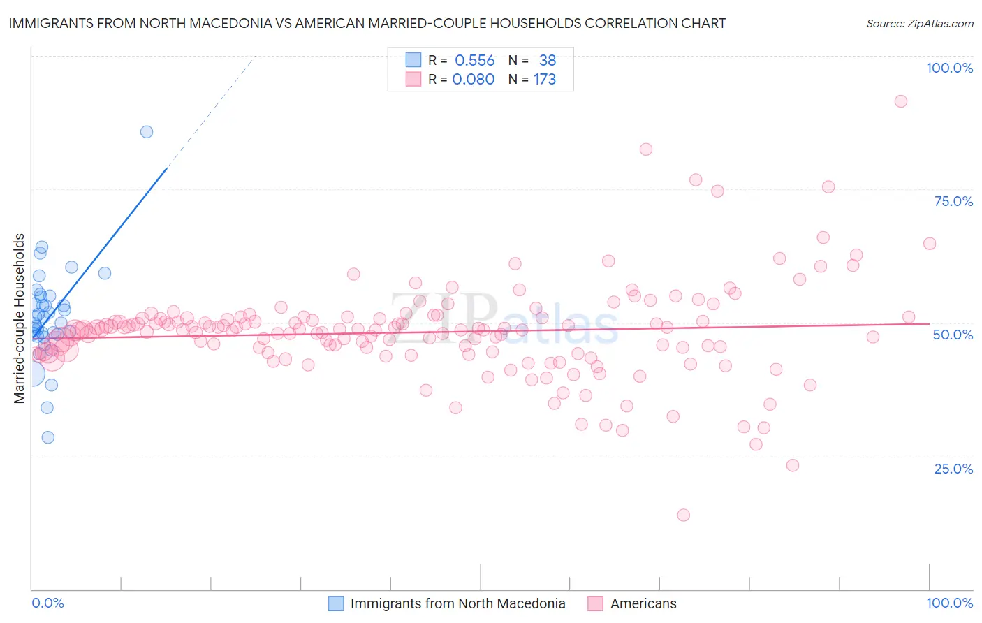 Immigrants from North Macedonia vs American Married-couple Households