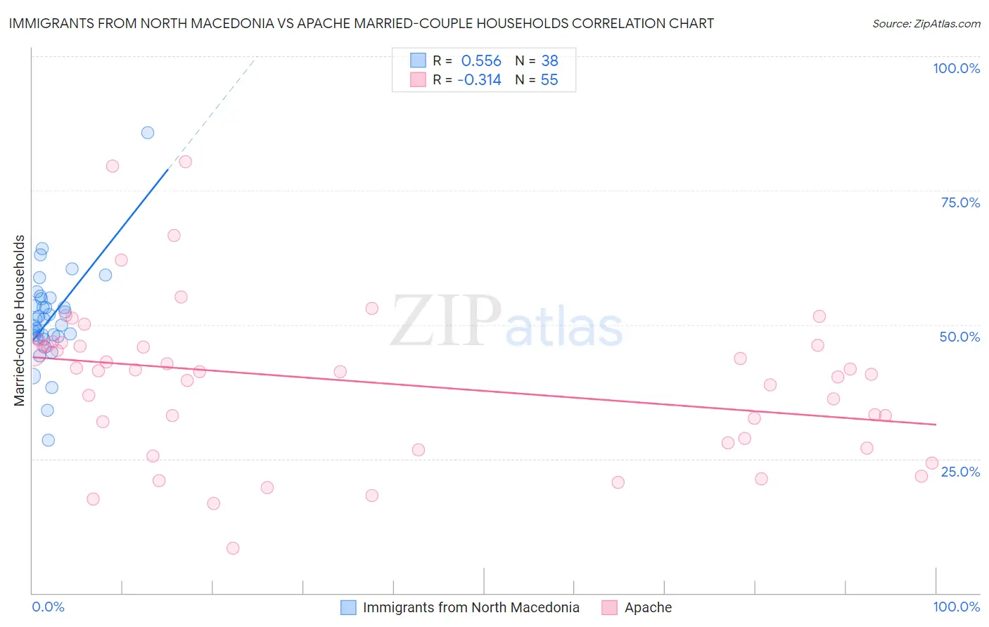 Immigrants from North Macedonia vs Apache Married-couple Households