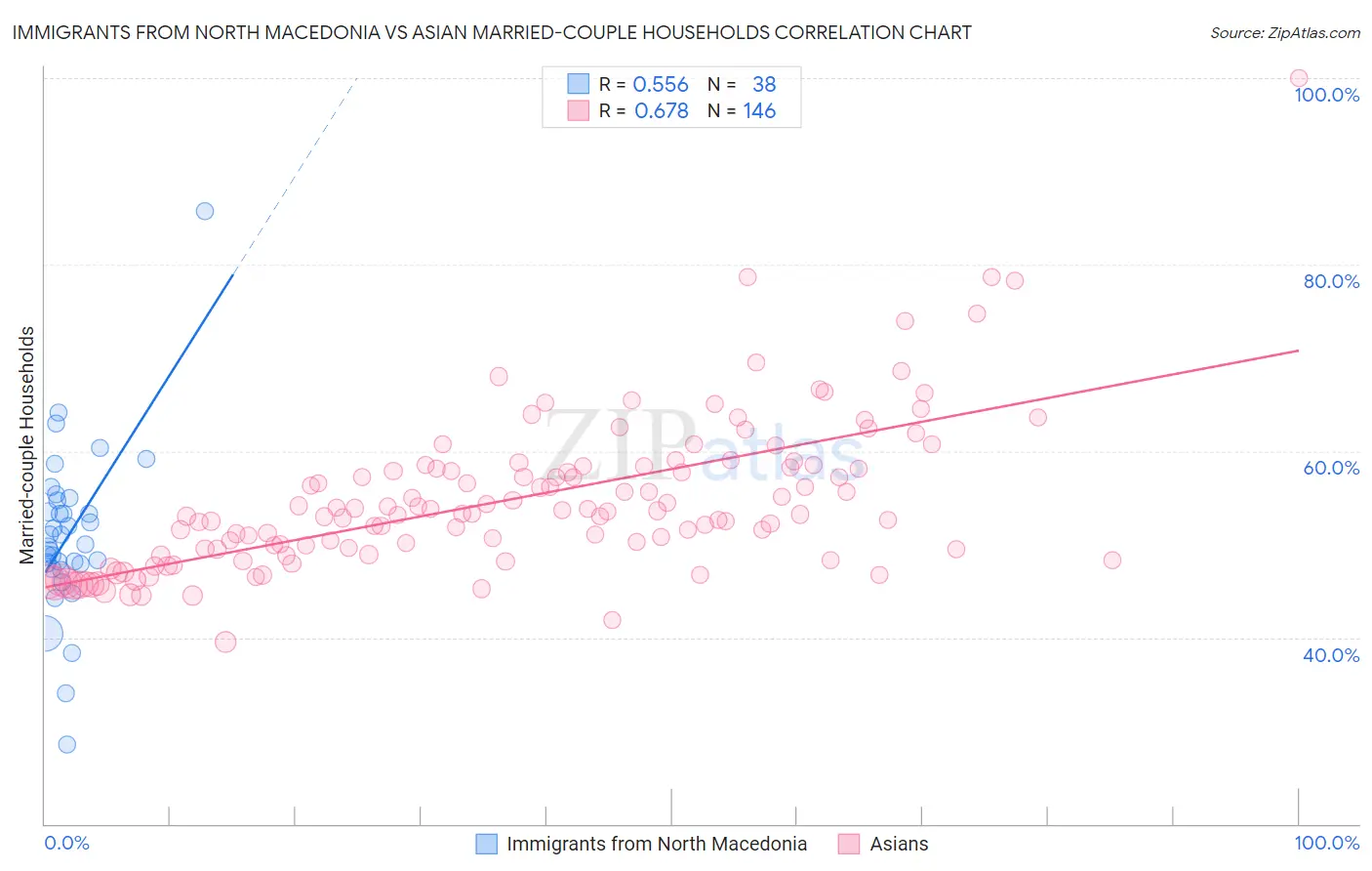Immigrants from North Macedonia vs Asian Married-couple Households