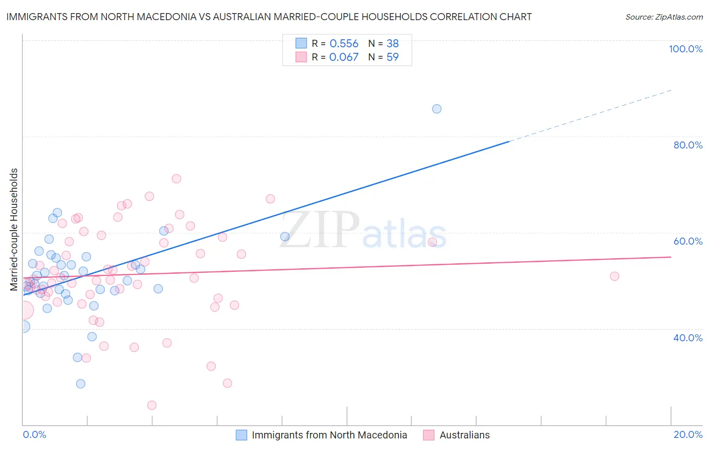 Immigrants from North Macedonia vs Australian Married-couple Households