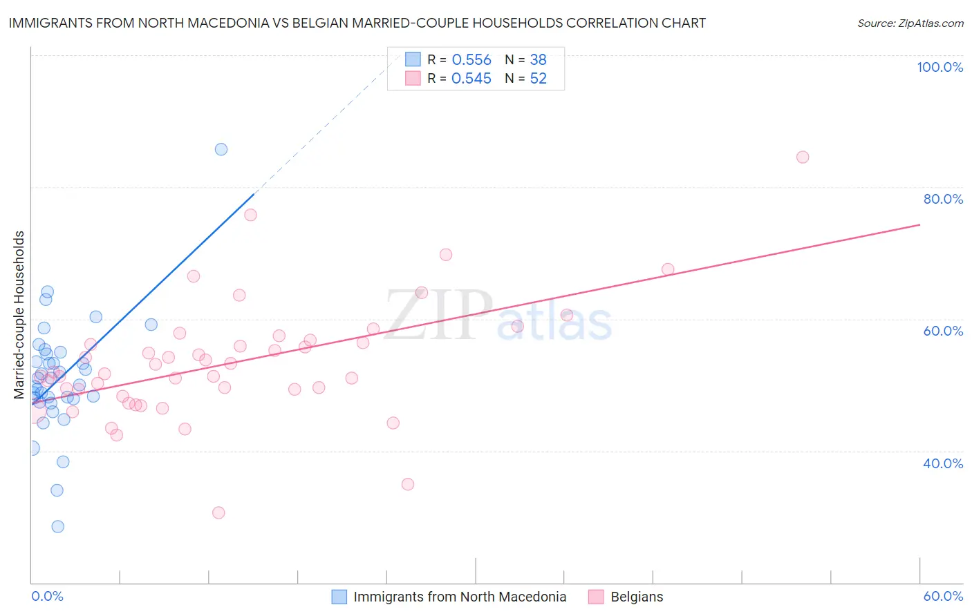 Immigrants from North Macedonia vs Belgian Married-couple Households
