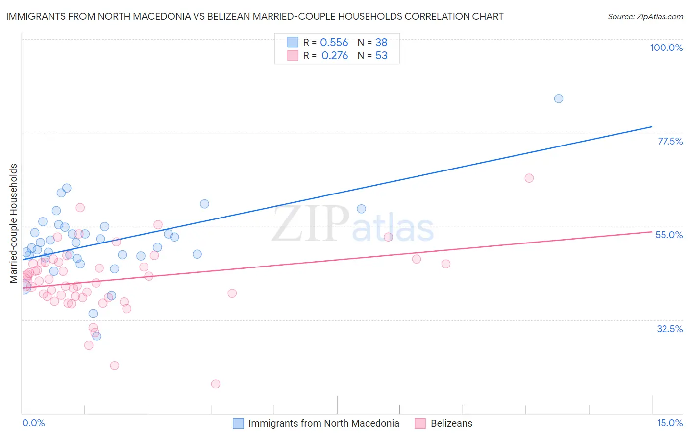 Immigrants from North Macedonia vs Belizean Married-couple Households