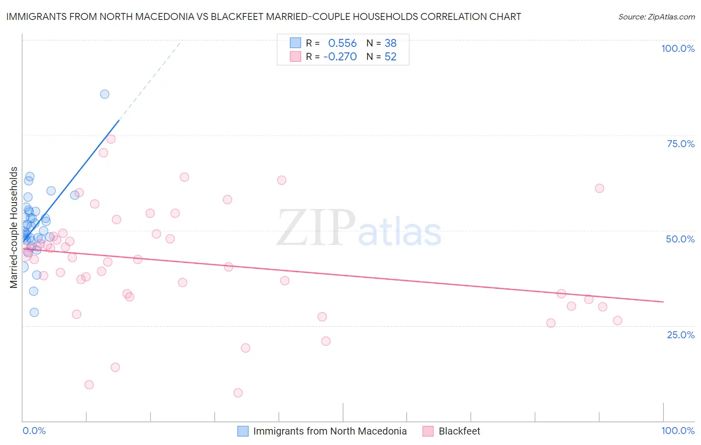 Immigrants from North Macedonia vs Blackfeet Married-couple Households