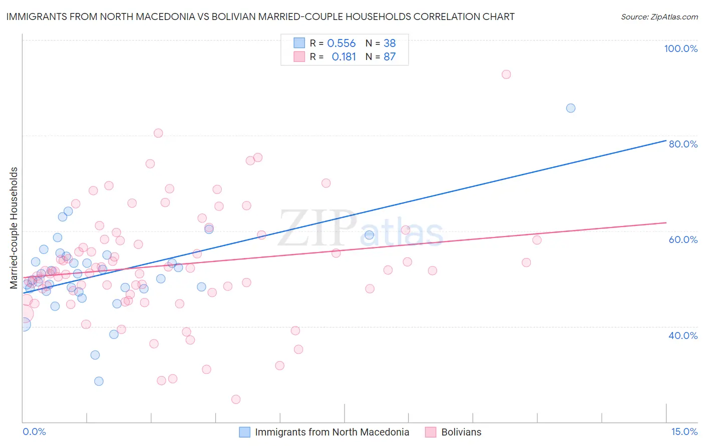 Immigrants from North Macedonia vs Bolivian Married-couple Households