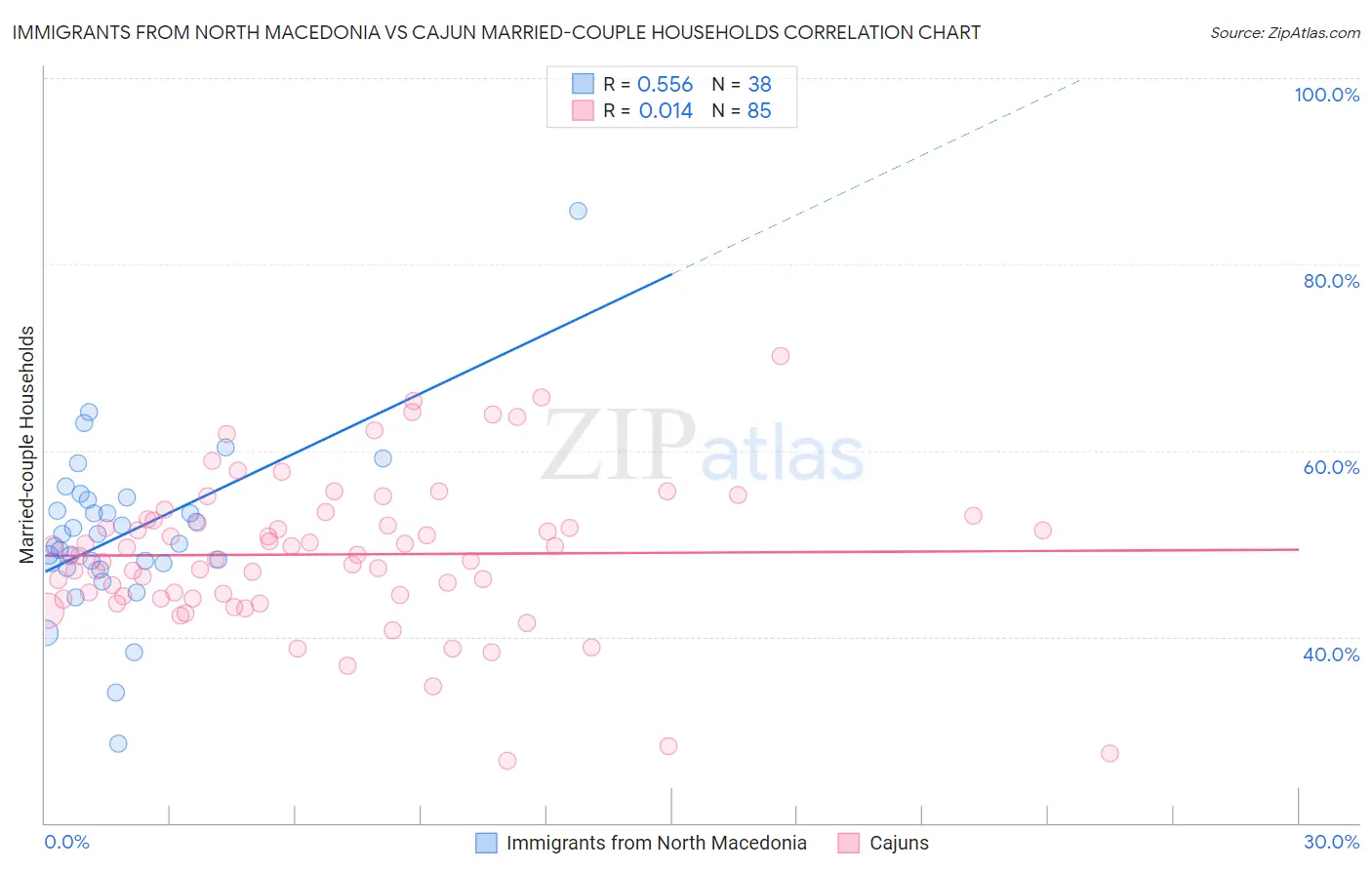 Immigrants from North Macedonia vs Cajun Married-couple Households