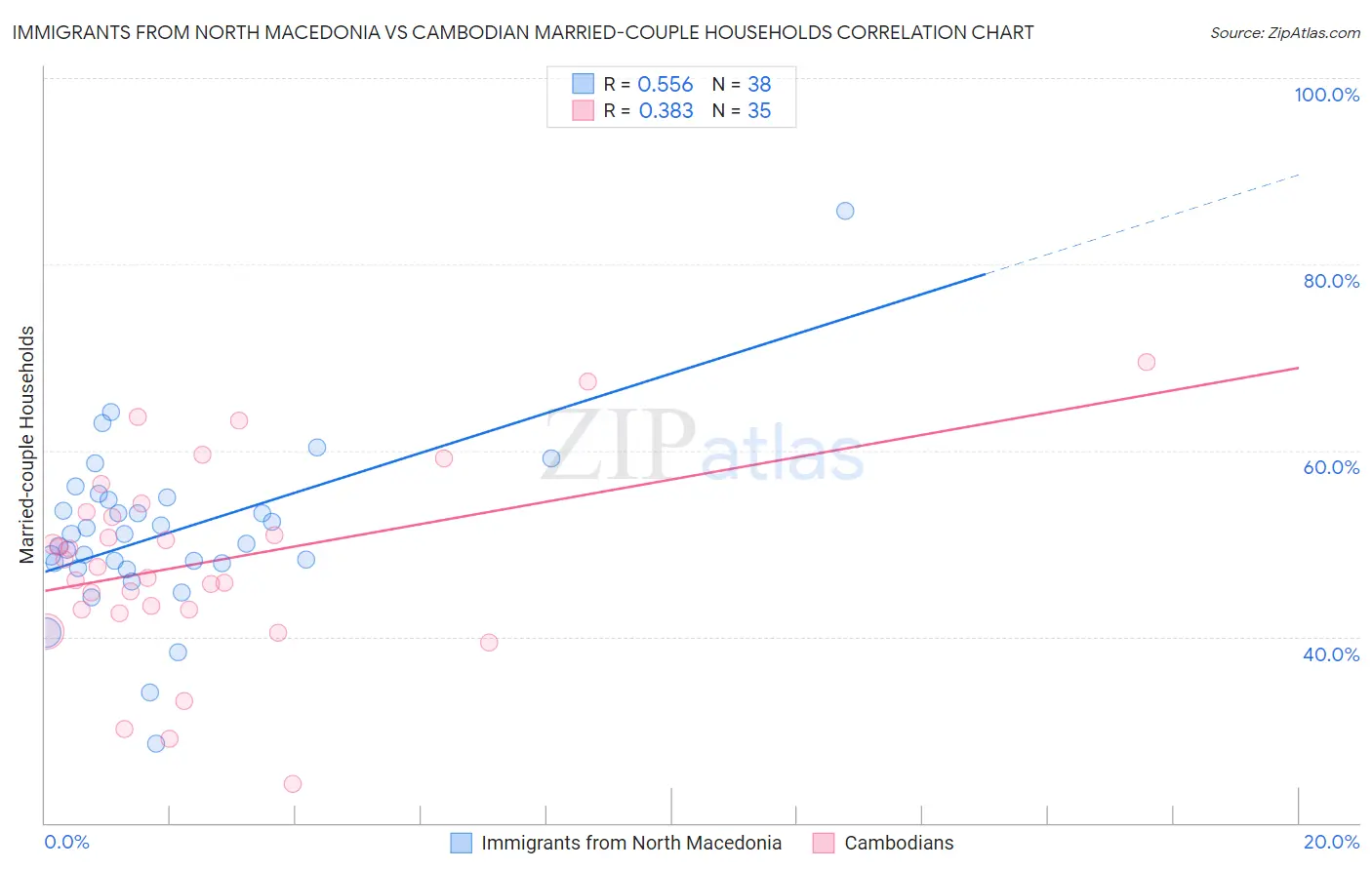 Immigrants from North Macedonia vs Cambodian Married-couple Households