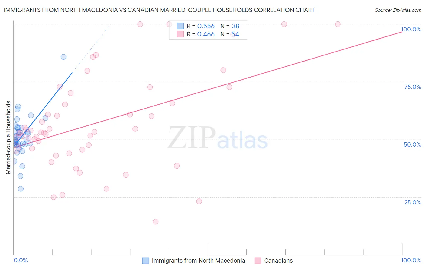 Immigrants from North Macedonia vs Canadian Married-couple Households