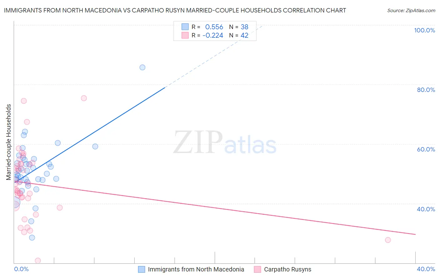 Immigrants from North Macedonia vs Carpatho Rusyn Married-couple Households