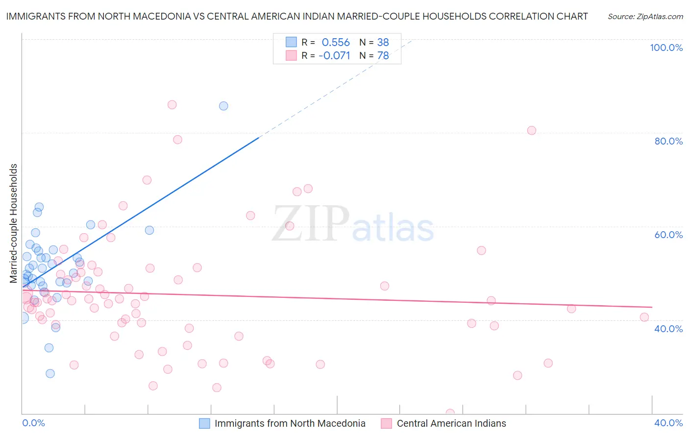 Immigrants from North Macedonia vs Central American Indian Married-couple Households