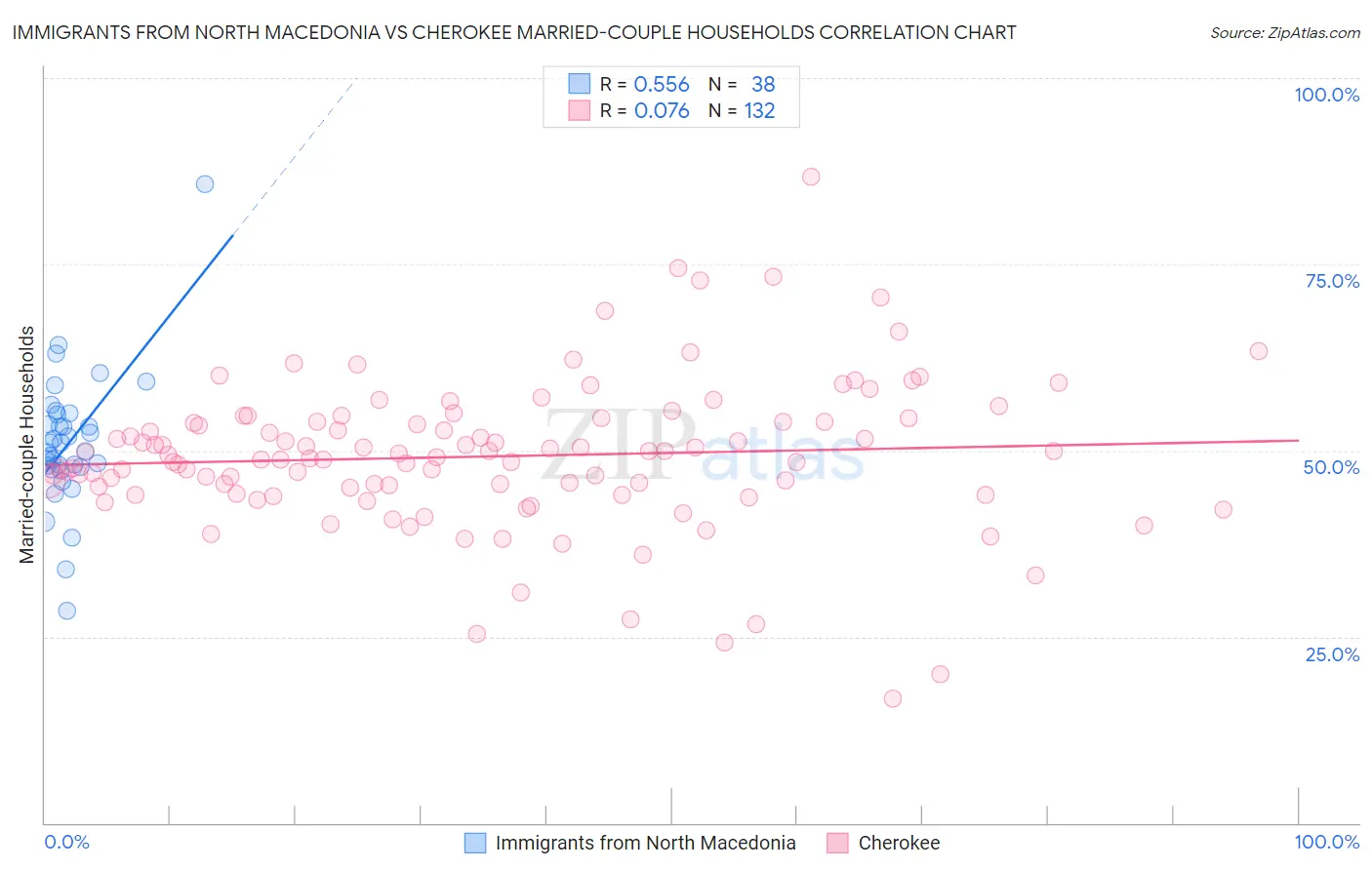 Immigrants from North Macedonia vs Cherokee Married-couple Households