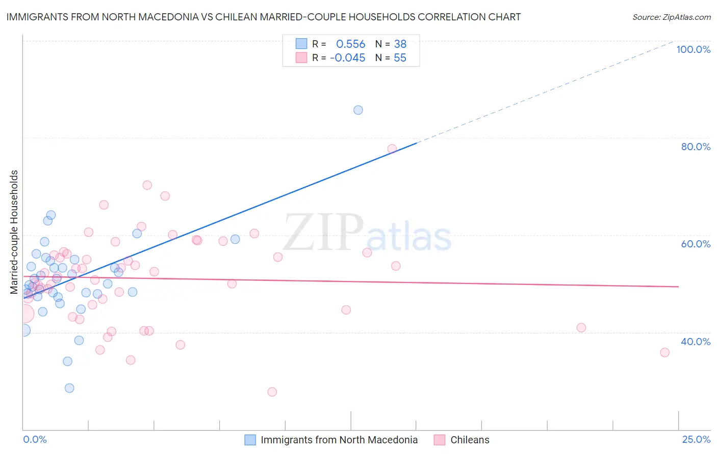 Immigrants from North Macedonia vs Chilean Married-couple Households