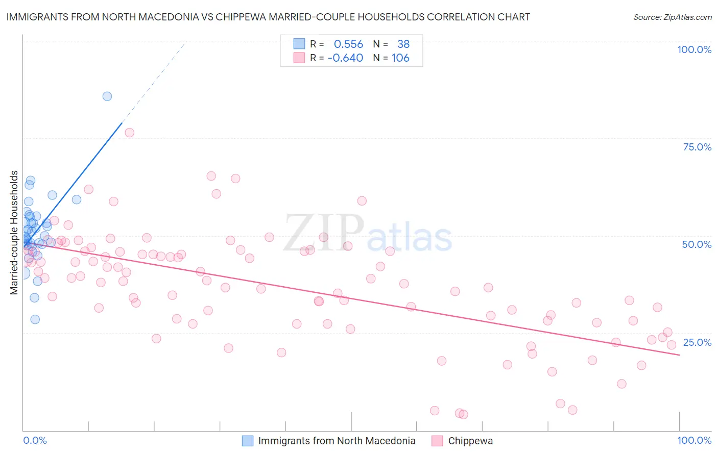 Immigrants from North Macedonia vs Chippewa Married-couple Households