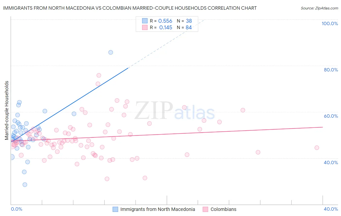 Immigrants from North Macedonia vs Colombian Married-couple Households