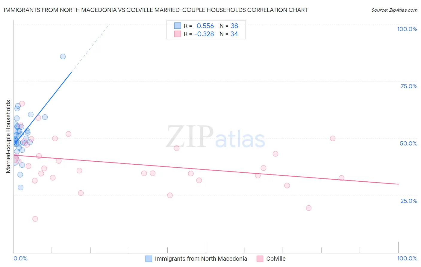 Immigrants from North Macedonia vs Colville Married-couple Households