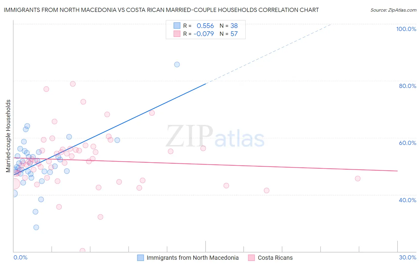 Immigrants from North Macedonia vs Costa Rican Married-couple Households