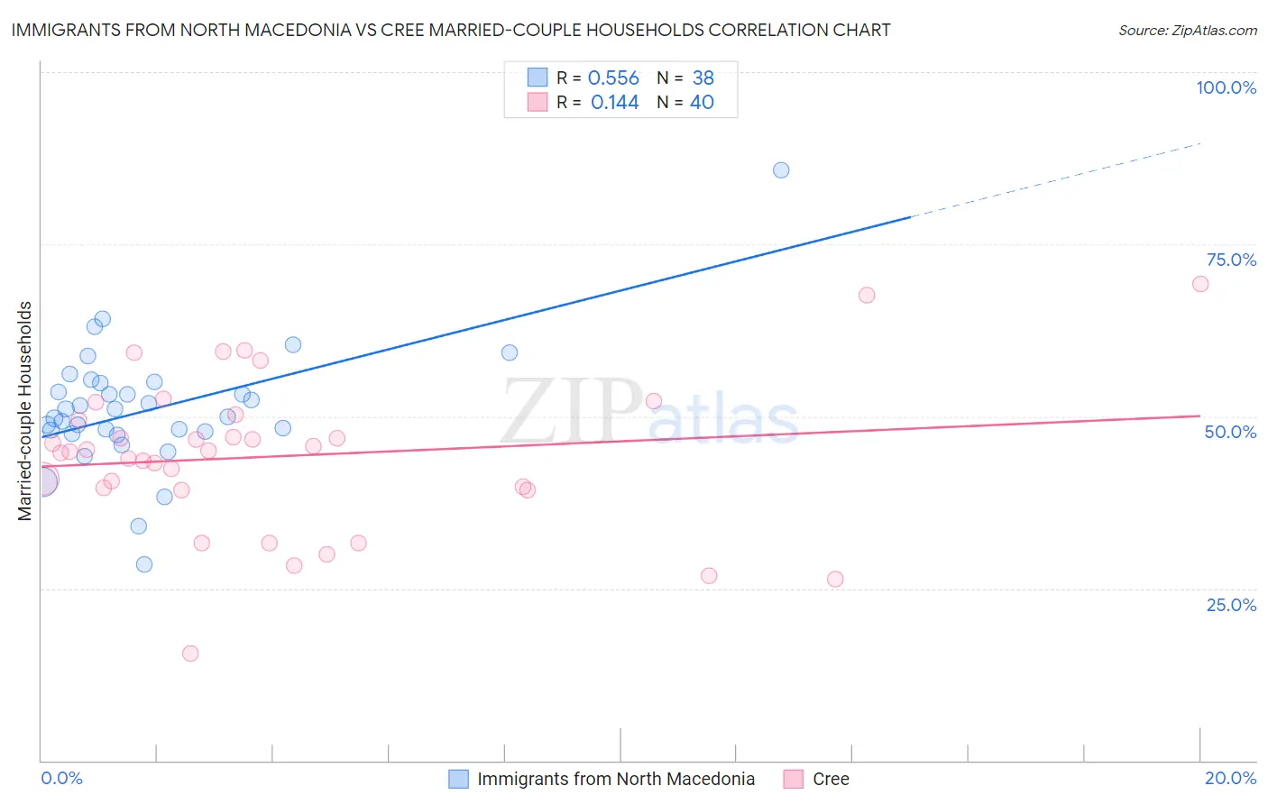 Immigrants from North Macedonia vs Cree Married-couple Households