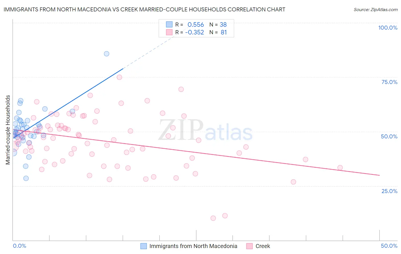 Immigrants from North Macedonia vs Creek Married-couple Households