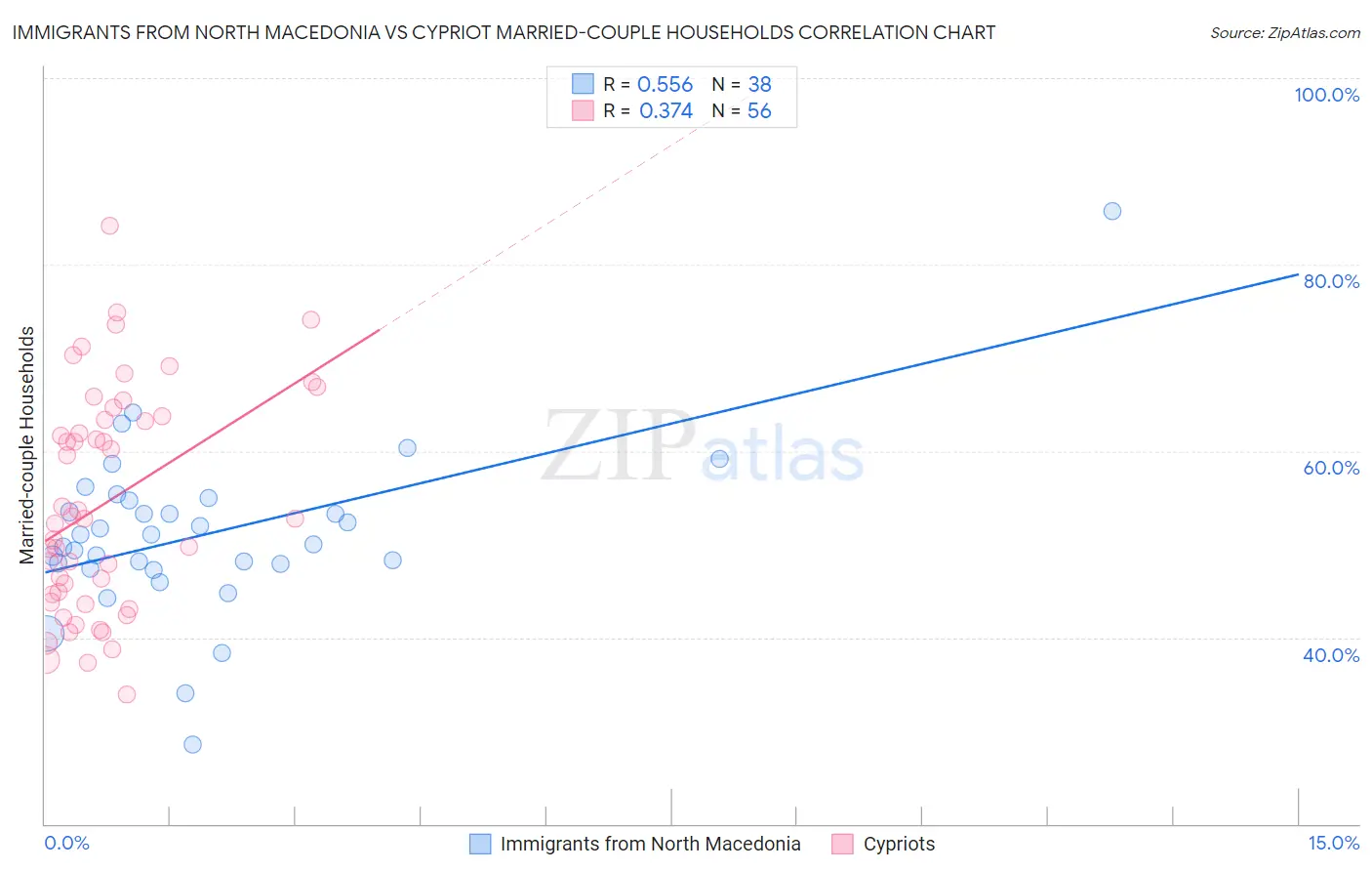 Immigrants from North Macedonia vs Cypriot Married-couple Households