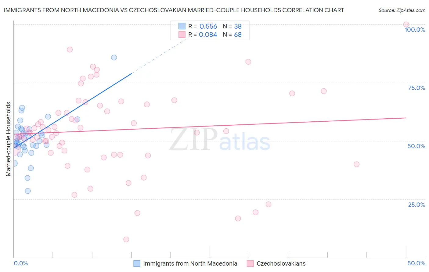 Immigrants from North Macedonia vs Czechoslovakian Married-couple Households