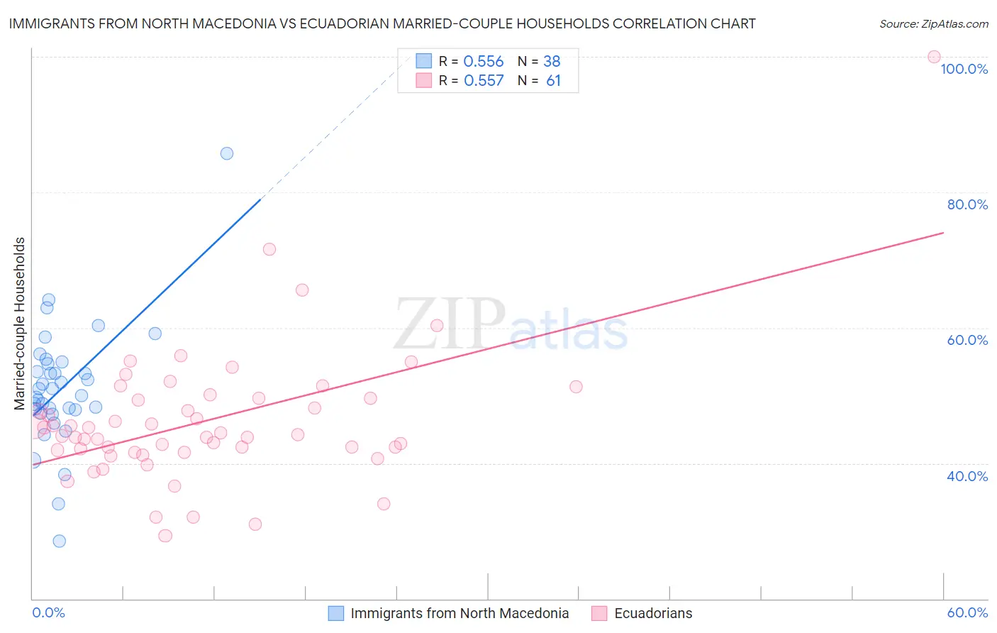 Immigrants from North Macedonia vs Ecuadorian Married-couple Households