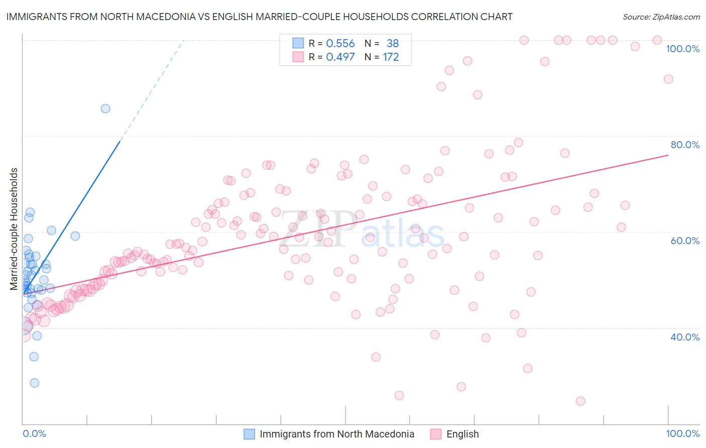 Immigrants from North Macedonia vs English Married-couple Households