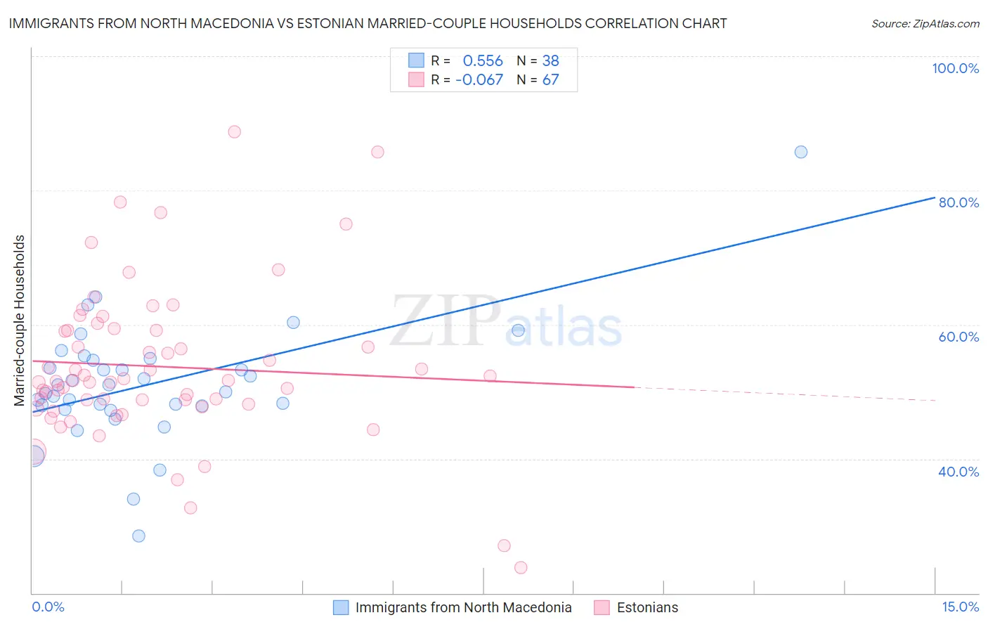 Immigrants from North Macedonia vs Estonian Married-couple Households