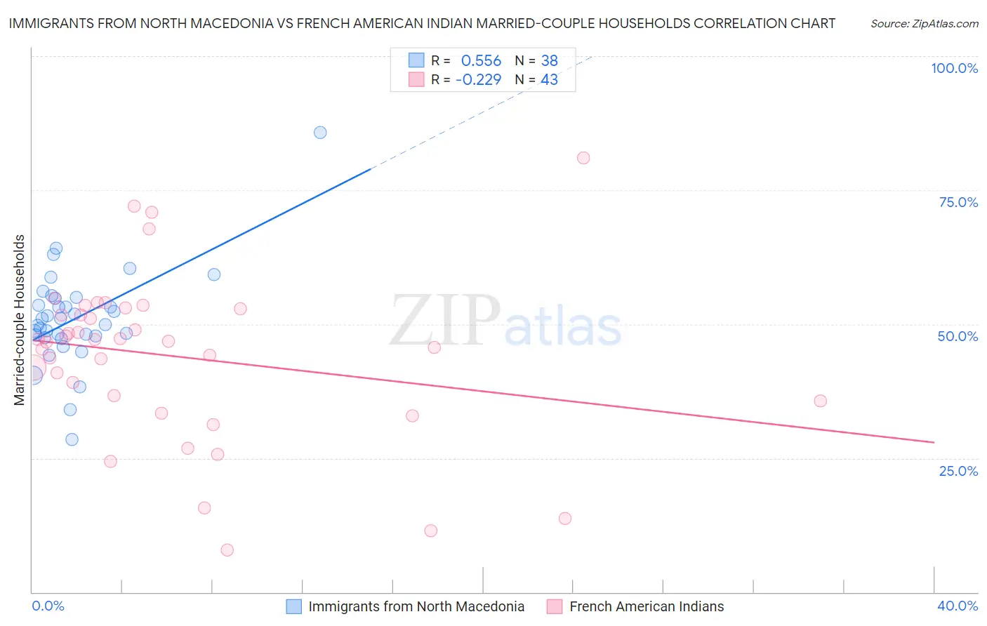 Immigrants from North Macedonia vs French American Indian Married-couple Households
