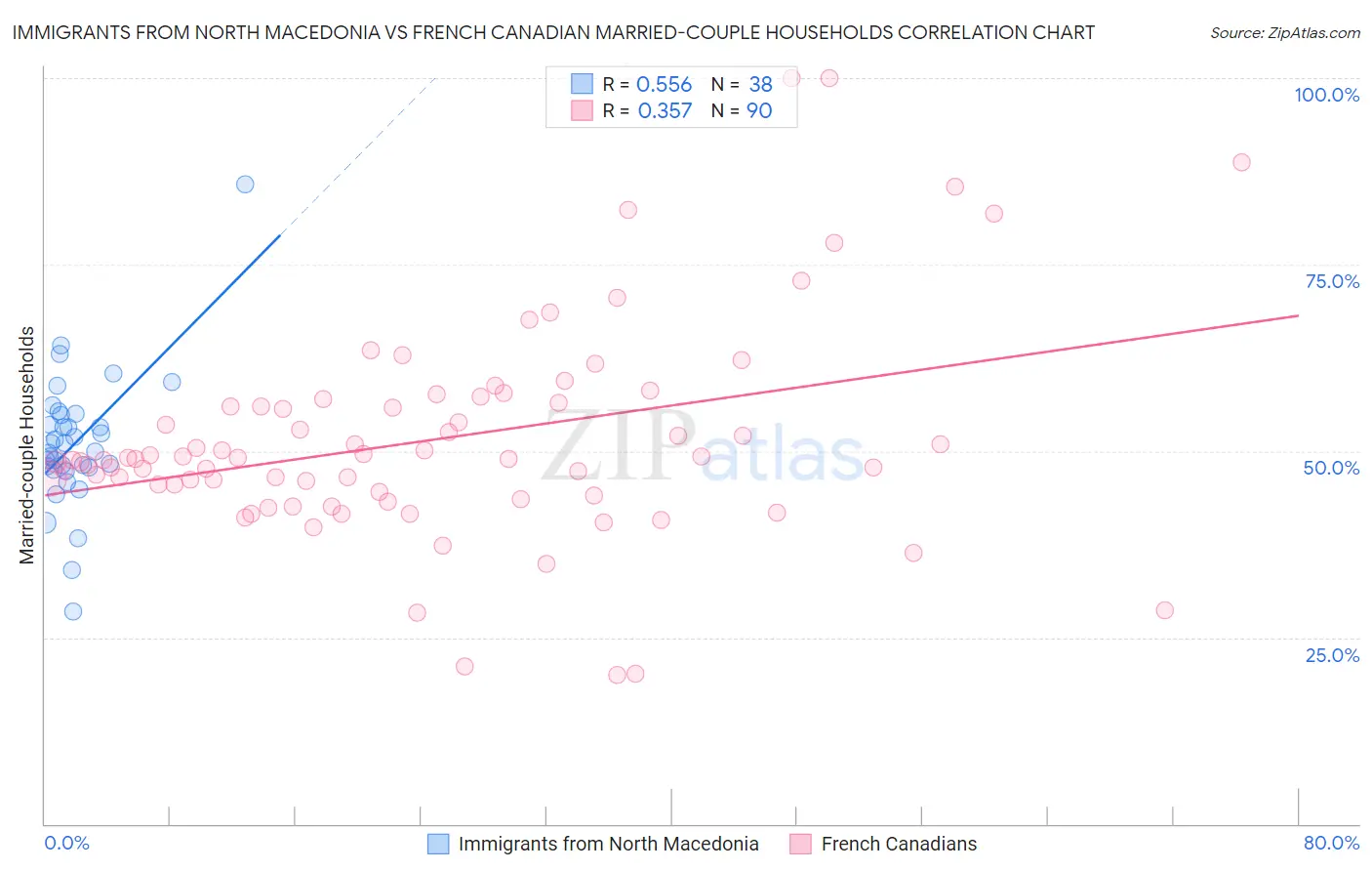 Immigrants from North Macedonia vs French Canadian Married-couple Households