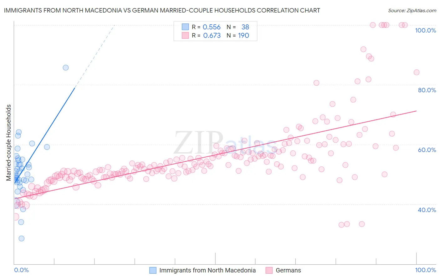 Immigrants from North Macedonia vs German Married-couple Households