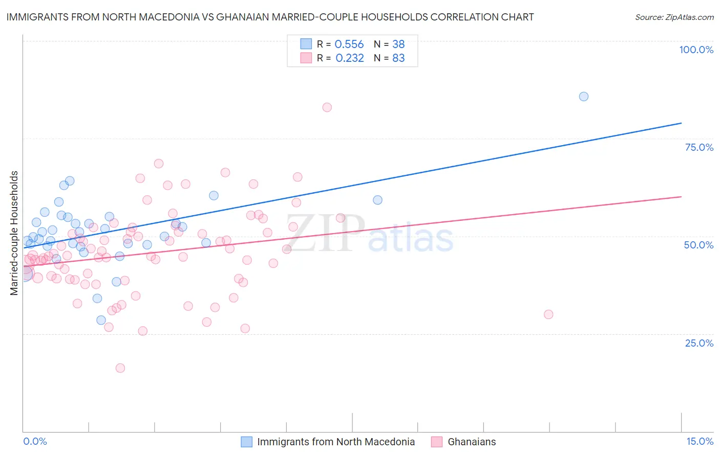 Immigrants from North Macedonia vs Ghanaian Married-couple Households