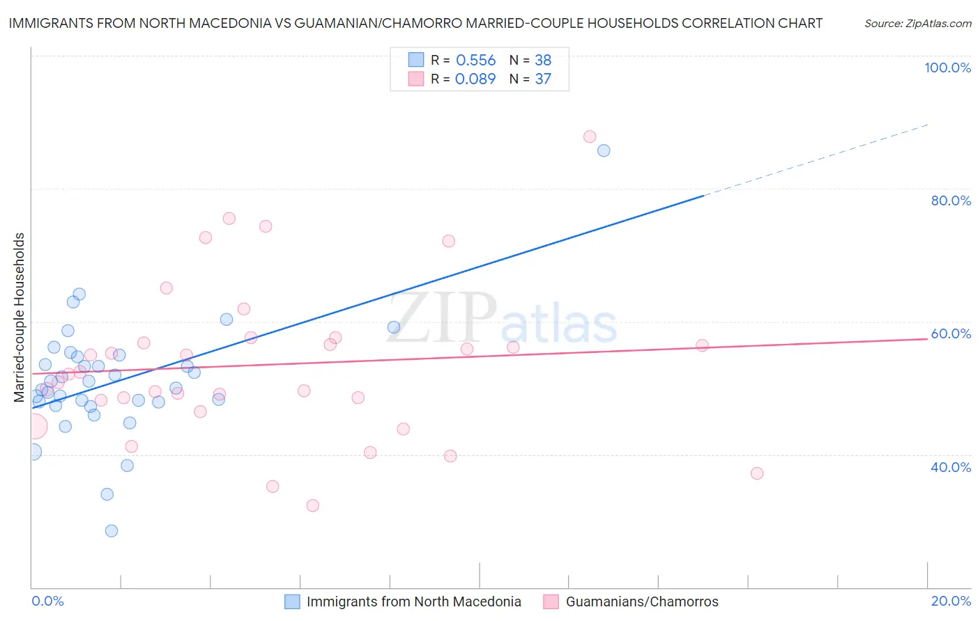 Immigrants from North Macedonia vs Guamanian/Chamorro Married-couple Households