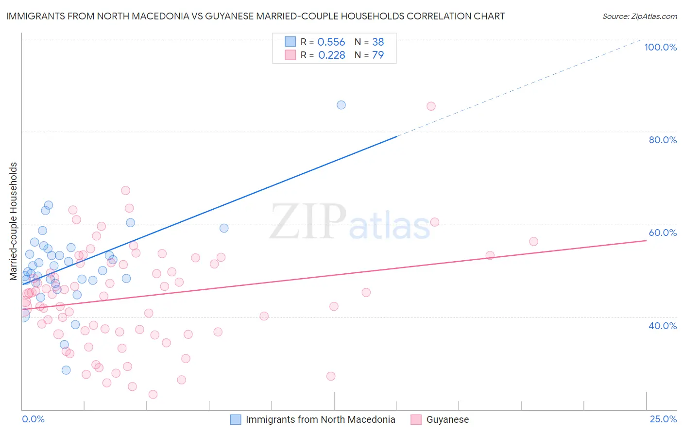 Immigrants from North Macedonia vs Guyanese Married-couple Households