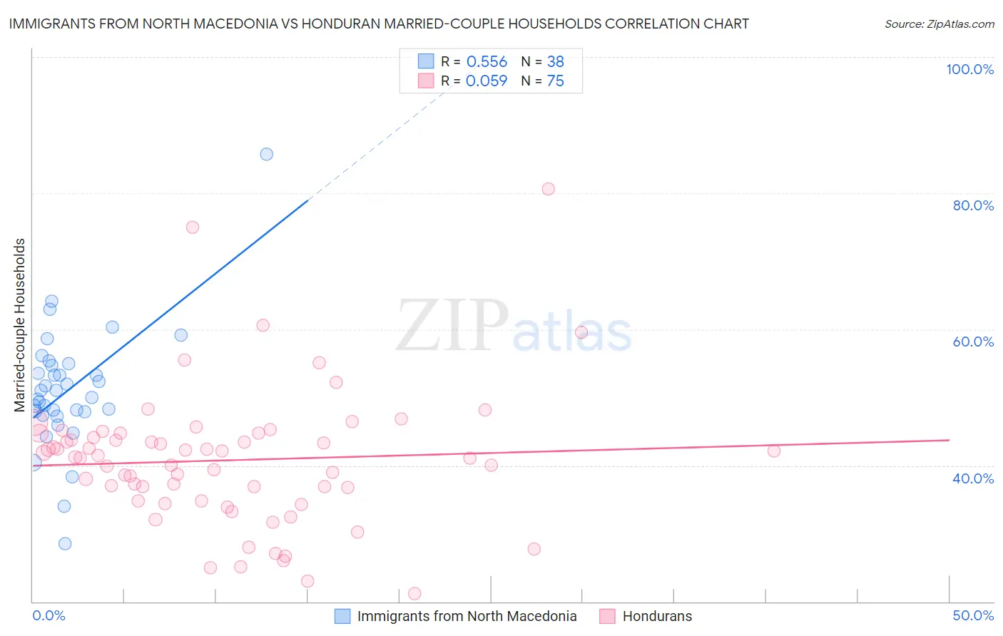 Immigrants from North Macedonia vs Honduran Married-couple Households