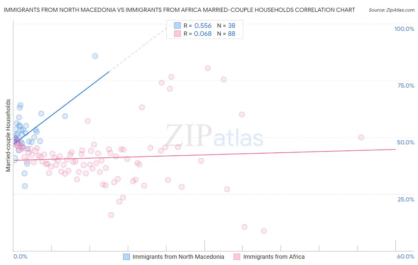 Immigrants from North Macedonia vs Immigrants from Africa Married-couple Households