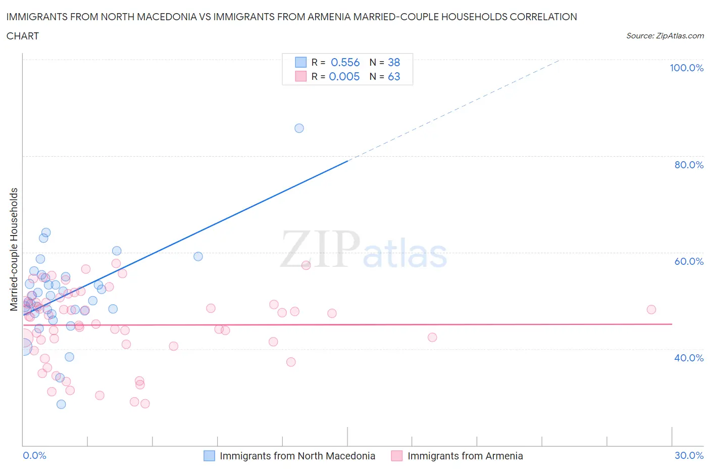 Immigrants from North Macedonia vs Immigrants from Armenia Married-couple Households