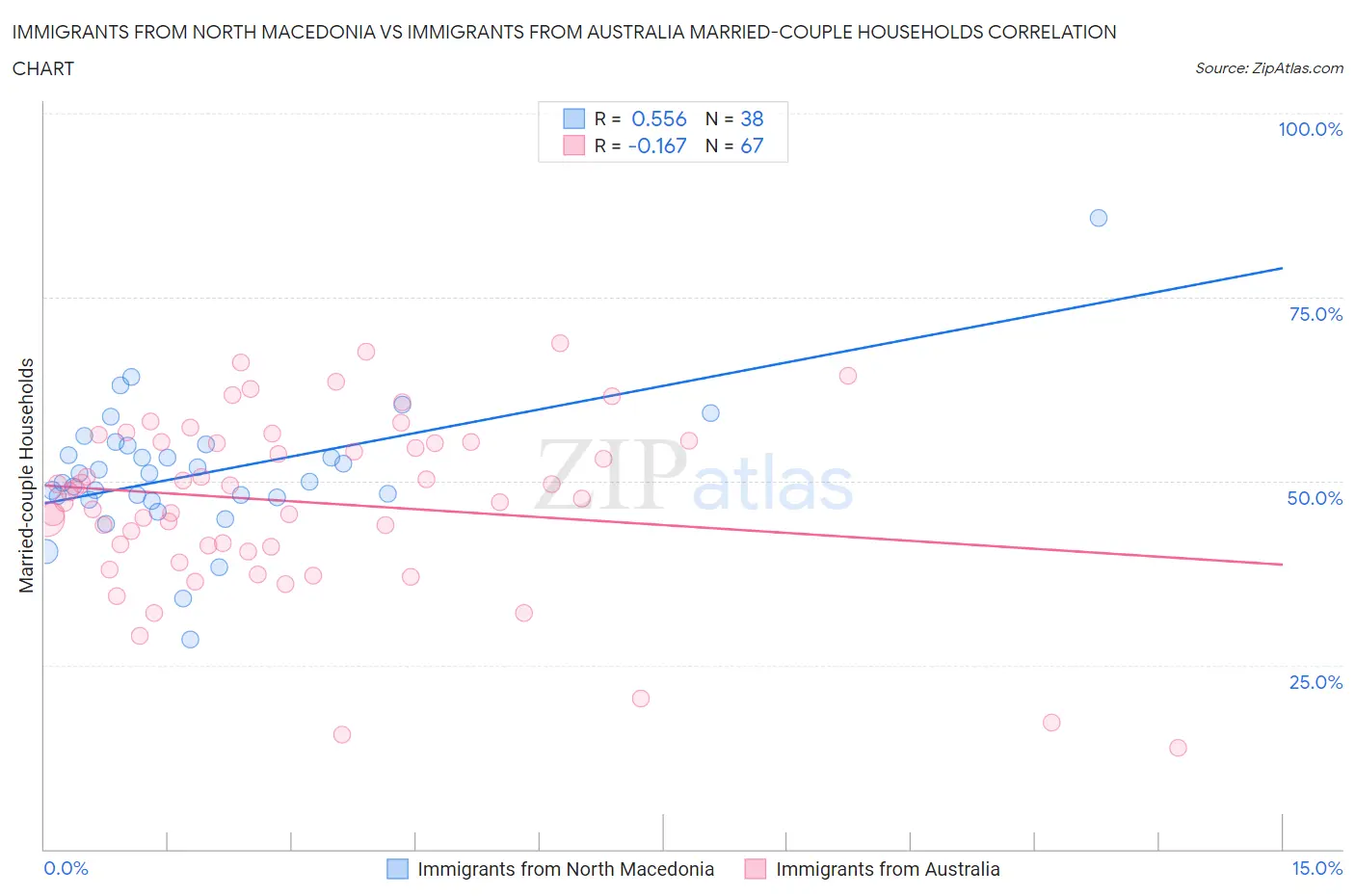 Immigrants from North Macedonia vs Immigrants from Australia Married-couple Households