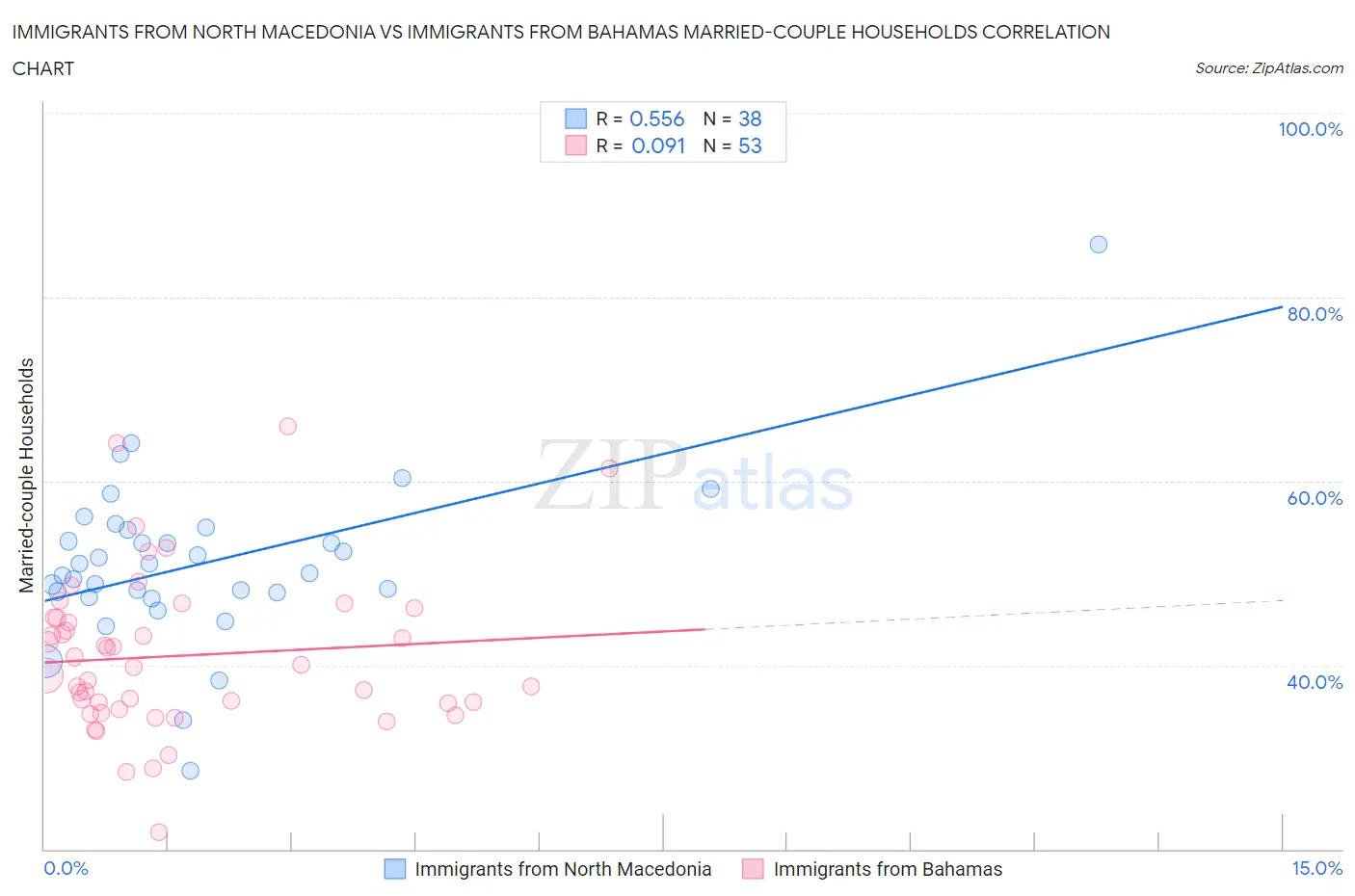 Immigrants from North Macedonia vs Immigrants from Bahamas Married-couple Households
