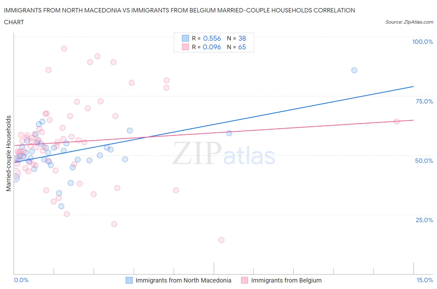 Immigrants from North Macedonia vs Immigrants from Belgium Married-couple Households