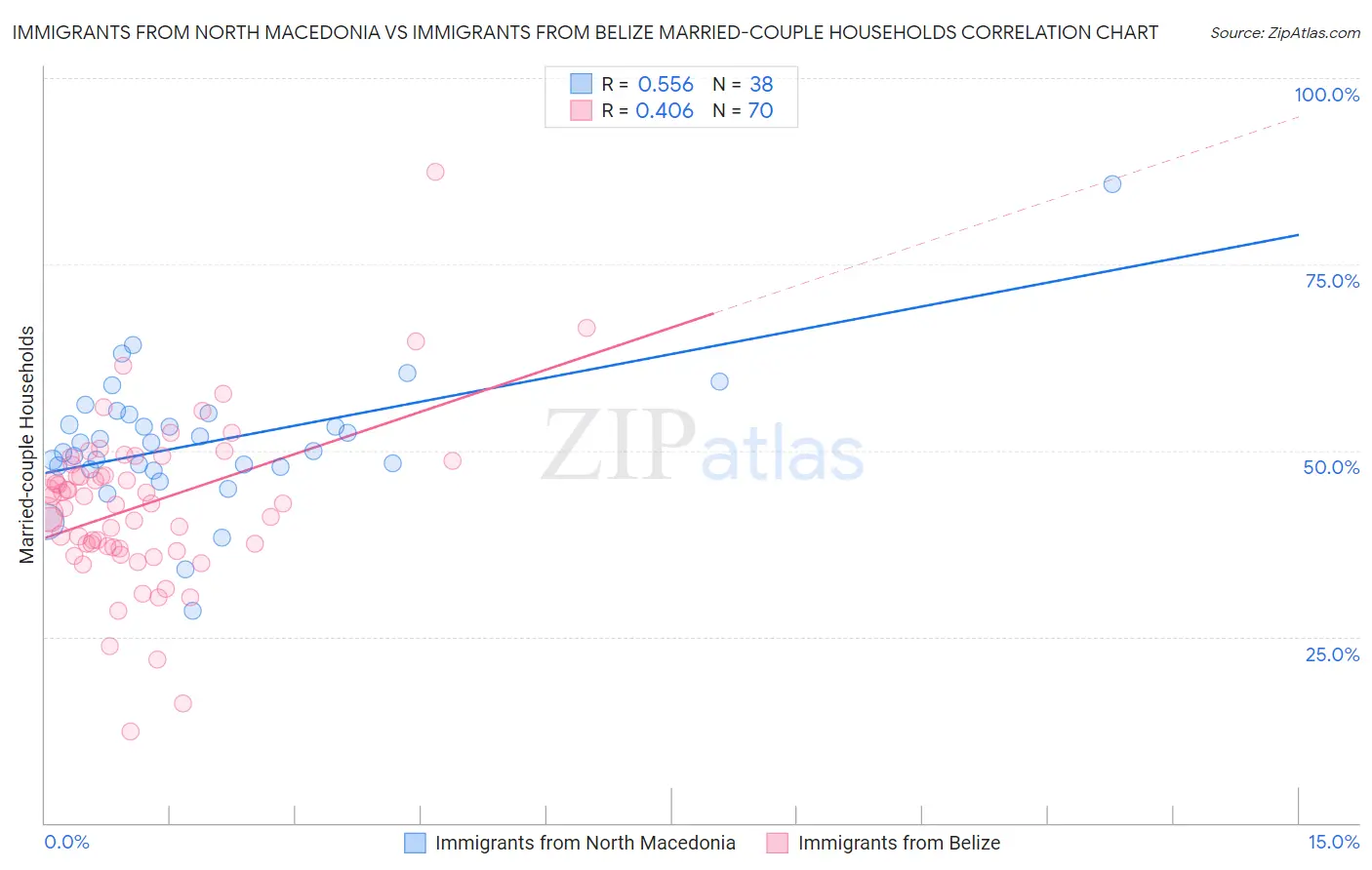 Immigrants from North Macedonia vs Immigrants from Belize Married-couple Households