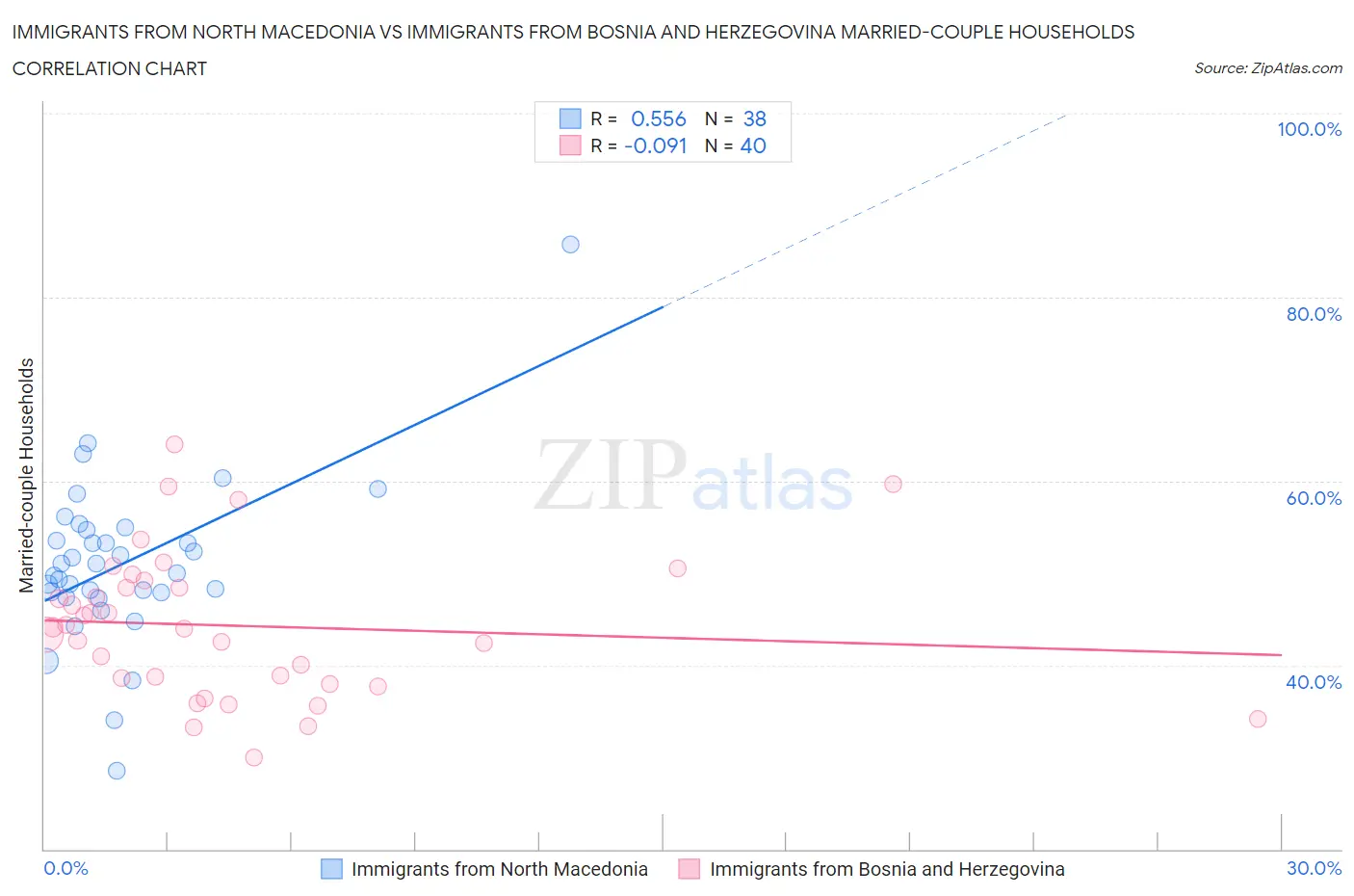 Immigrants from North Macedonia vs Immigrants from Bosnia and Herzegovina Married-couple Households