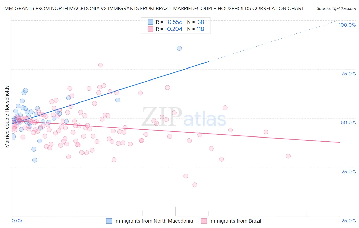 Immigrants from North Macedonia vs Immigrants from Brazil Married-couple Households