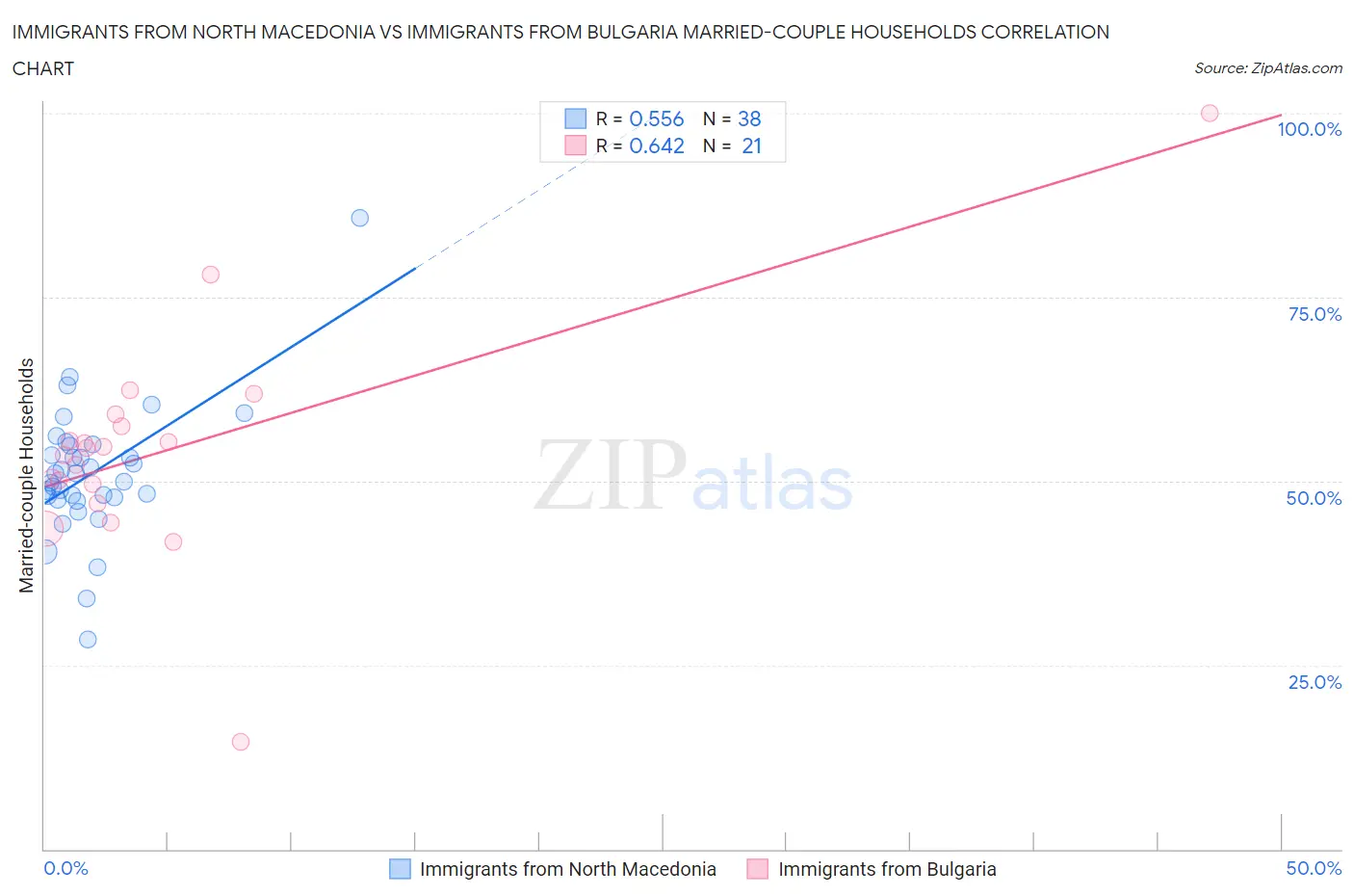 Immigrants from North Macedonia vs Immigrants from Bulgaria Married-couple Households
