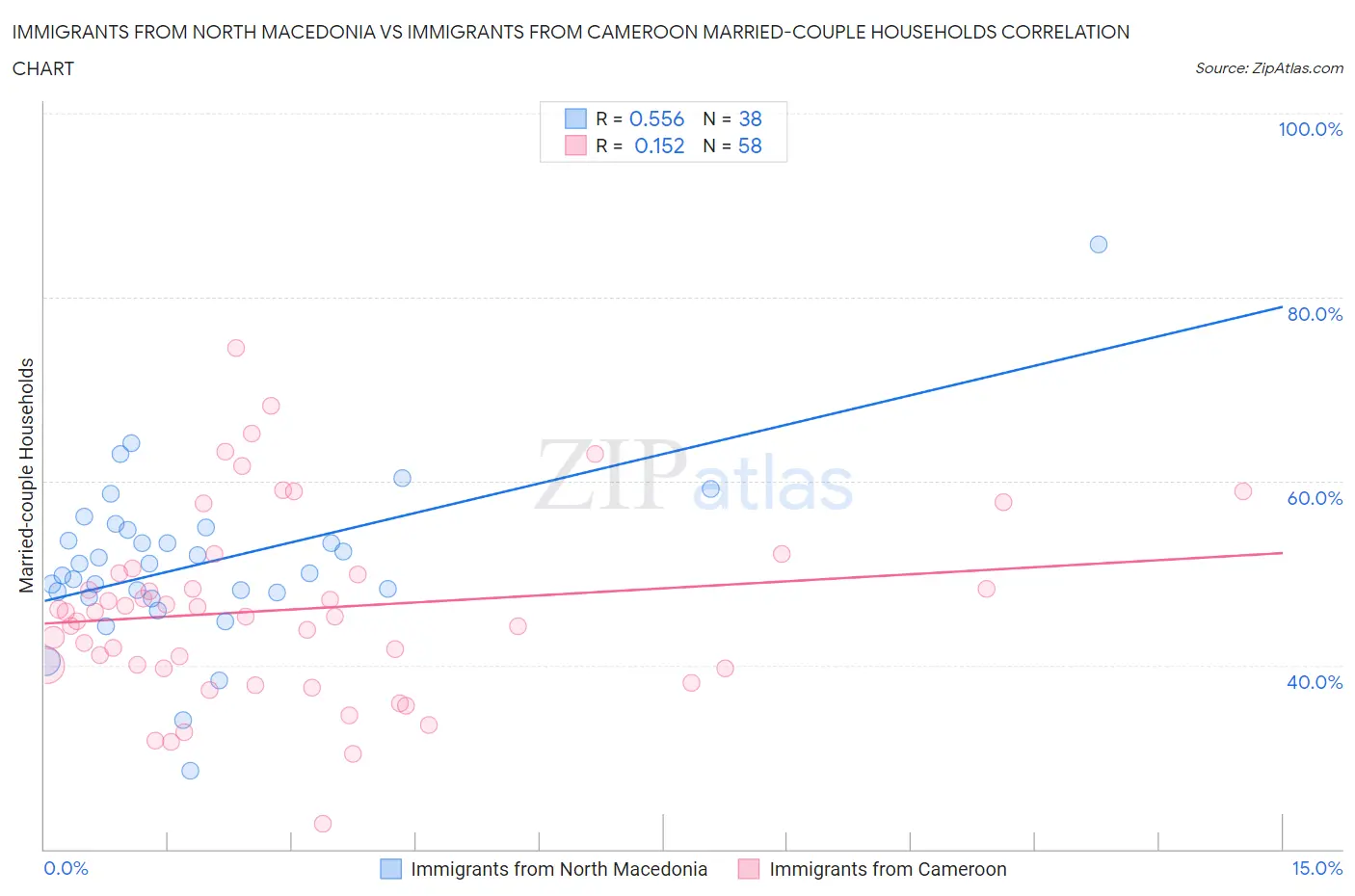 Immigrants from North Macedonia vs Immigrants from Cameroon Married-couple Households