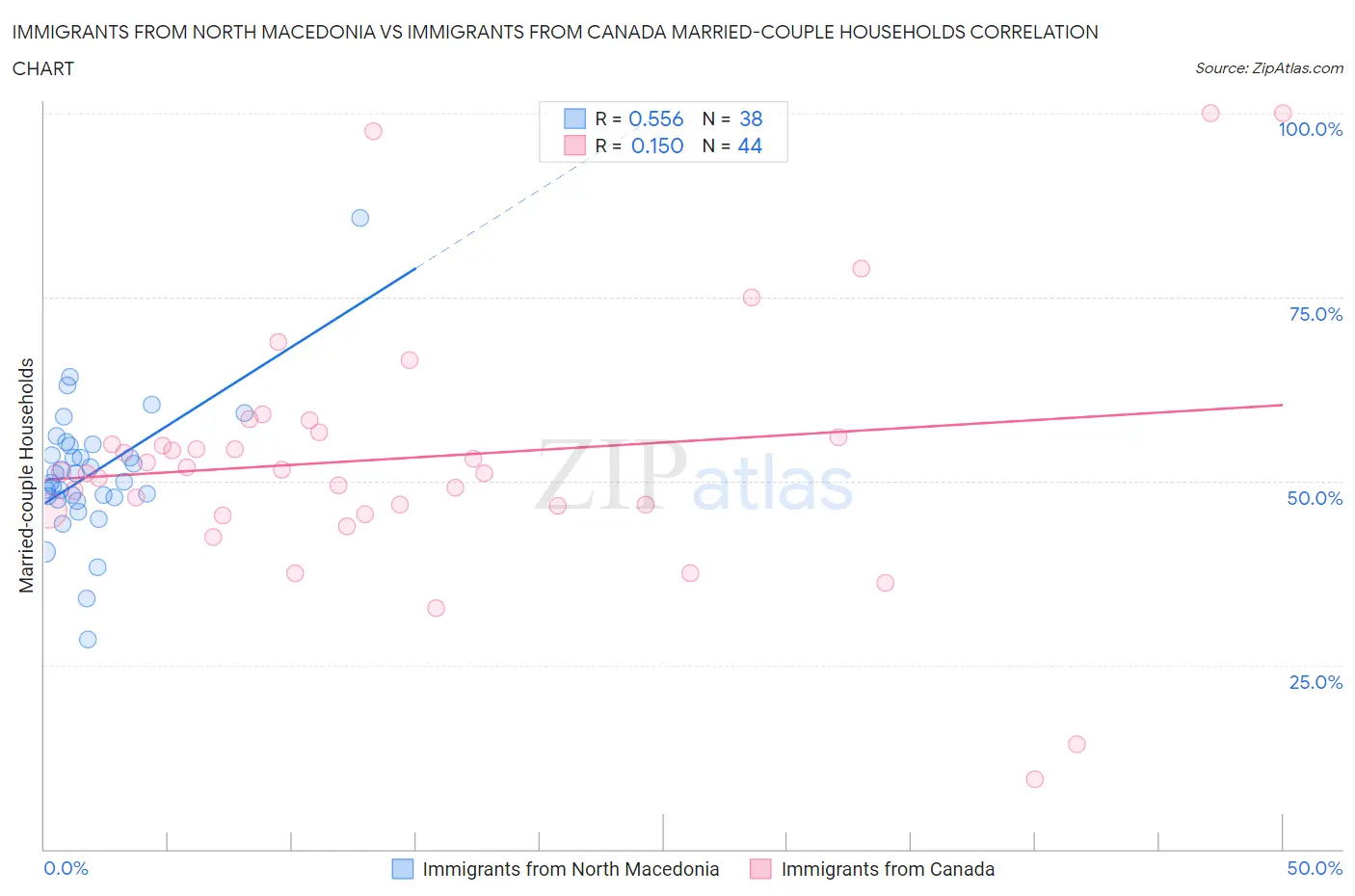 Immigrants from North Macedonia vs Immigrants from Canada Married-couple Households