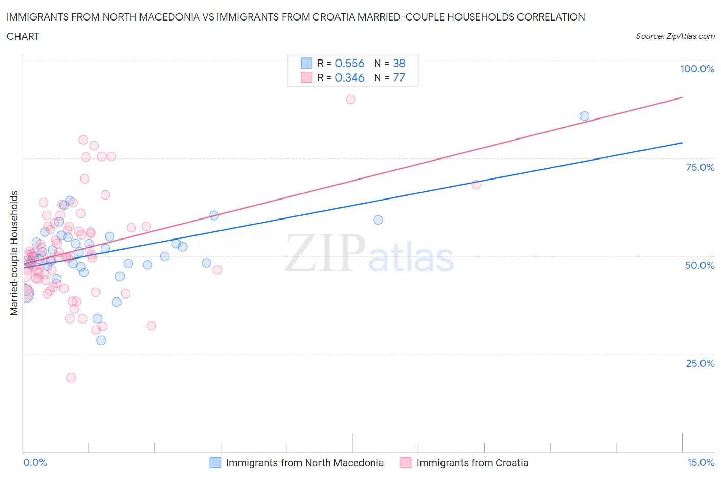 Immigrants from North Macedonia vs Immigrants from Croatia Married-couple Households