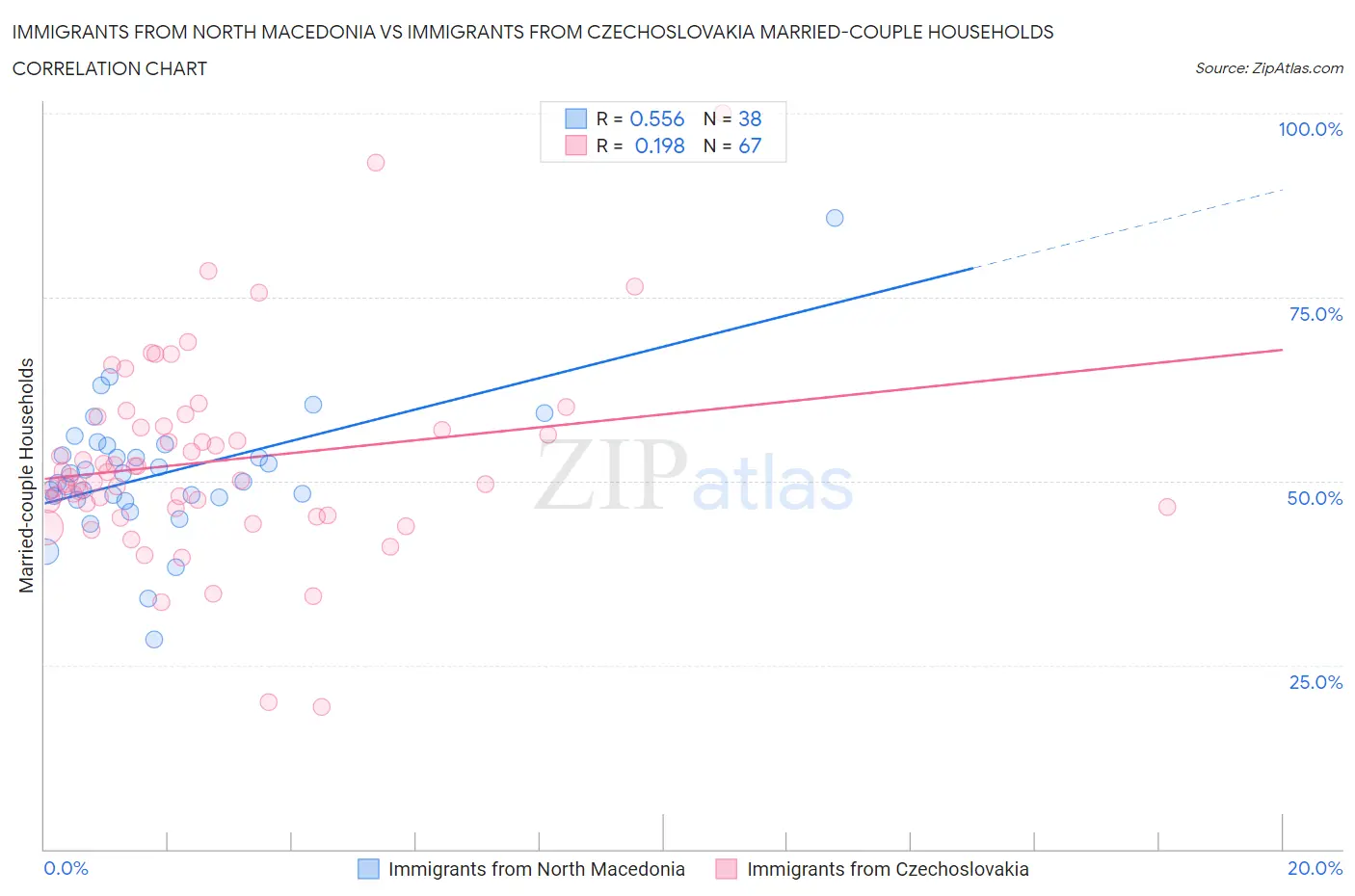 Immigrants from North Macedonia vs Immigrants from Czechoslovakia Married-couple Households