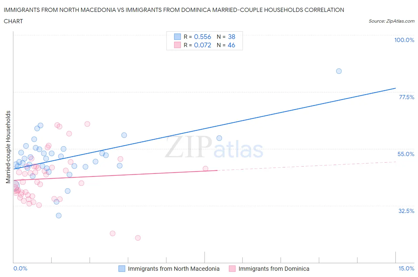 Immigrants from North Macedonia vs Immigrants from Dominica Married-couple Households