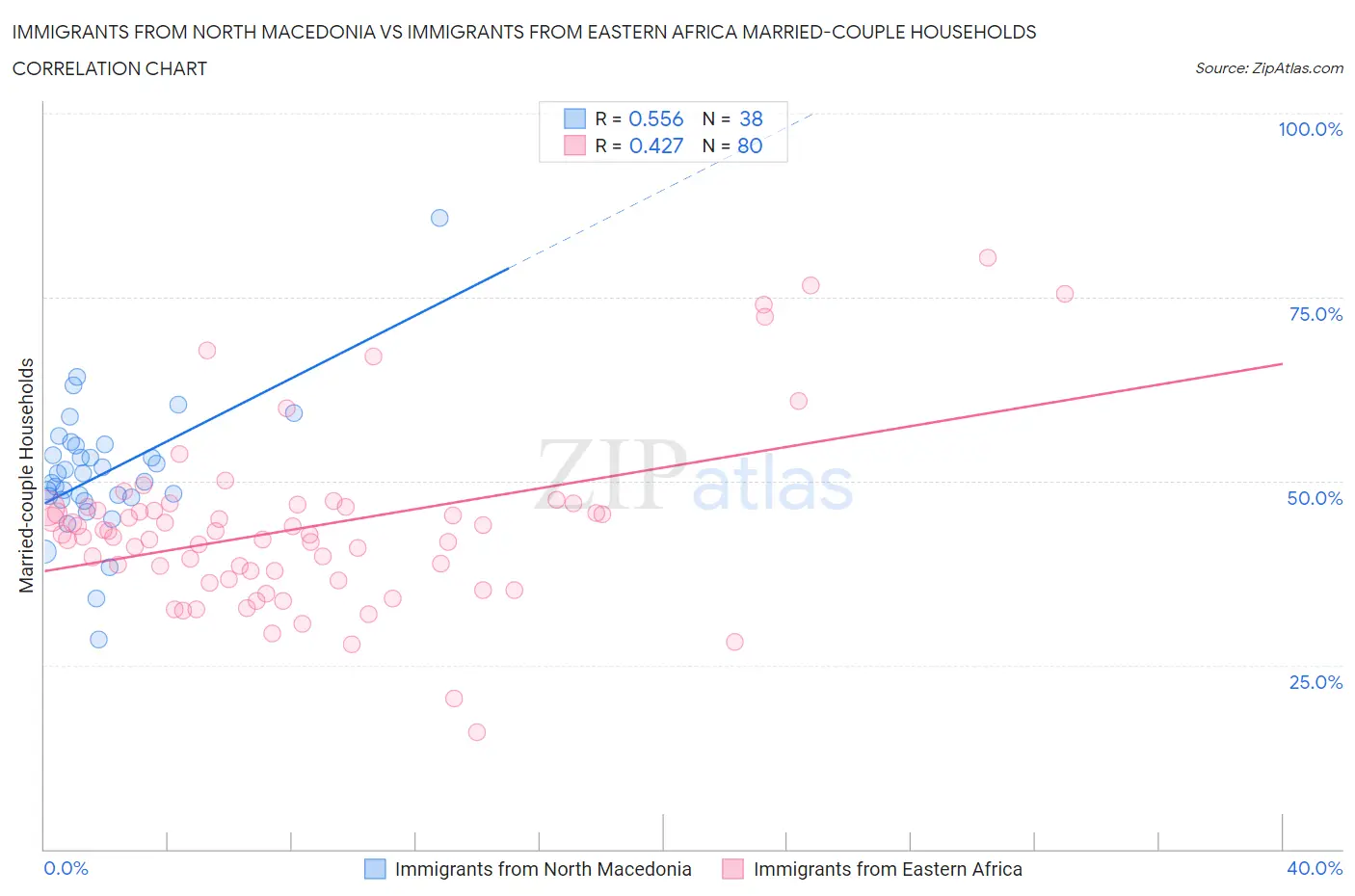 Immigrants from North Macedonia vs Immigrants from Eastern Africa Married-couple Households