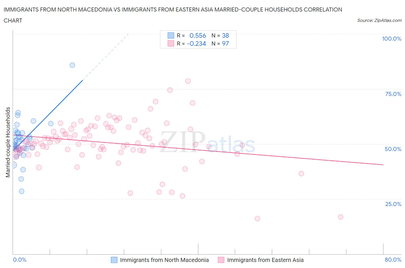 Immigrants from North Macedonia vs Immigrants from Eastern Asia Married-couple Households
